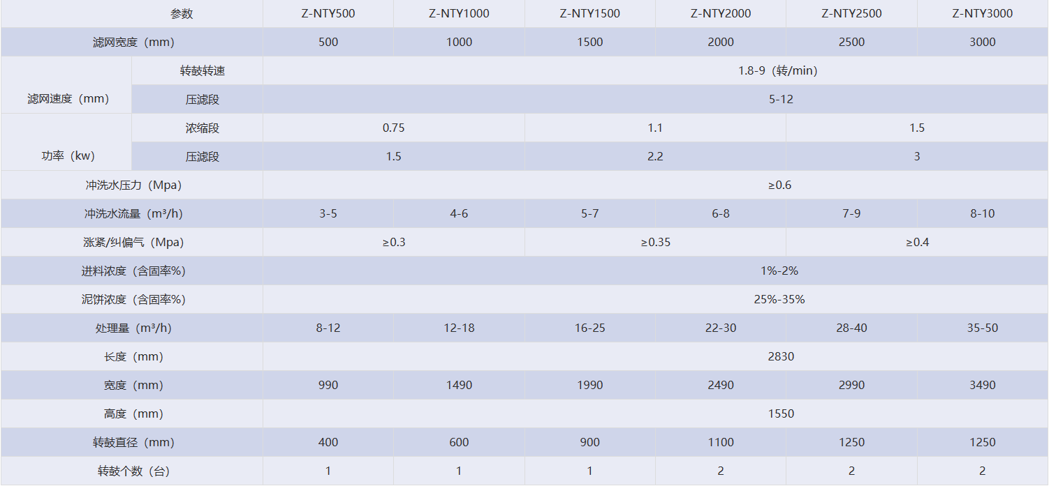 Z-NTY 系列轉(zhuǎn)鼓式濃縮脫水一體機技術(shù)參數(shù)