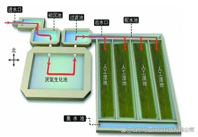 小區(qū)污水處理