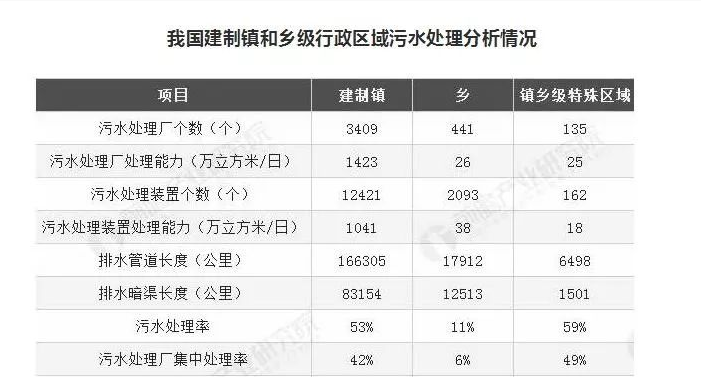 湖南建制鎮(zhèn)污水處理設(shè)施覆蓋率超99%，山東是多少？