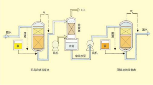 雙室一級(jí)、二級(jí)除鹽水處理技術(shù)