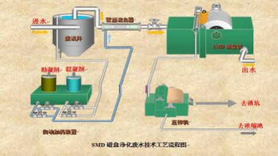 稀土磁盤分離凈化廢水技術