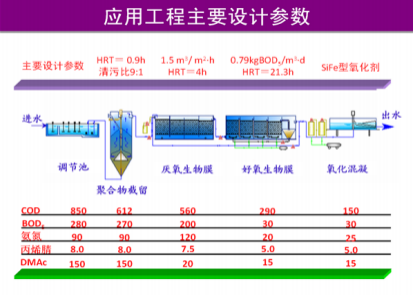 化纖（腈綸）含氮，氮-二甲基乙酰胺廢水有毒有機(jī)物減排技術(shù)